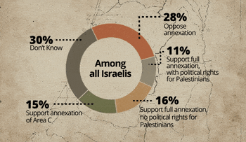 Where Israelis stand on possibly annexing the West Bank to Israel.
